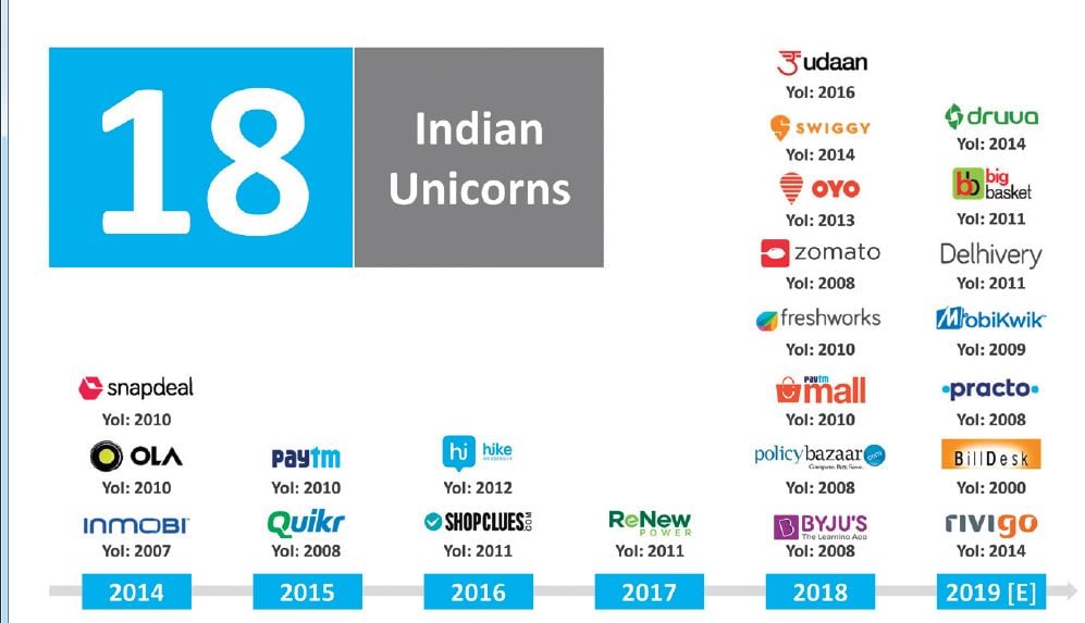 18 indian unicorns